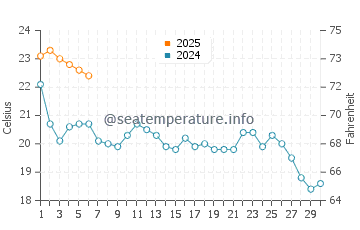 Temperatura vode u Kuryk u rujnu