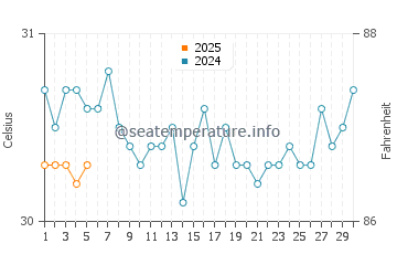 Kuttu water temp chart in September