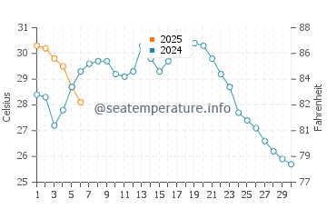 Kuwana water temp chart in September