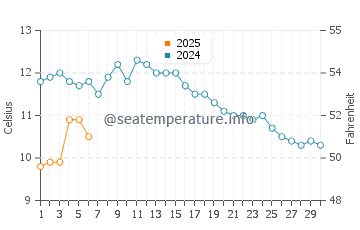 Temperature dell'acqua a Kvalsund a settembre