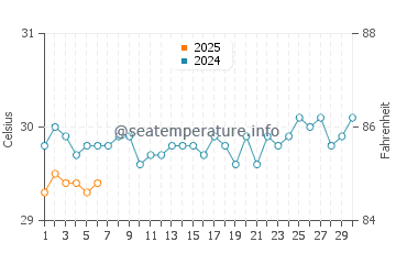 Temperatura vode u Kwajalein u rujnu