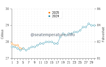 Temperatura vode u Kyaikkami u rujnu
