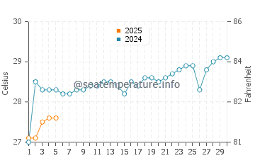 Kyaikto water temp chart in September