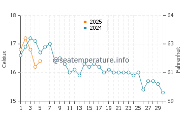 Temperature dell'acqua a Kynance Cove a settembre