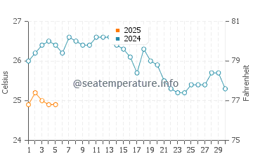 Temperature dell'acqua a Isola di Citno a settembre