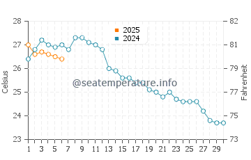 La Albufereta water temp chart in September