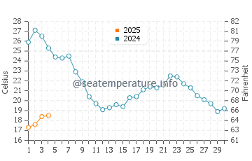 La Alcaidesa water temp chart in September