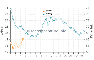 La Antilla water temp chart in September
