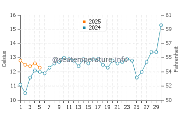 Temperature dell'acqua a La Barra a settembre