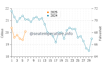 Temperature dell'acqua a La Barrosa a settembre