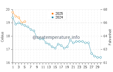 Temperature dell'acqua a La Bernerie-en-Retz a settembre