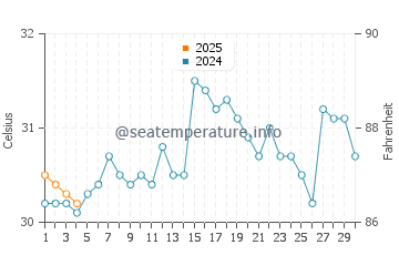 Temperatura da água em La Boquilla em setembro