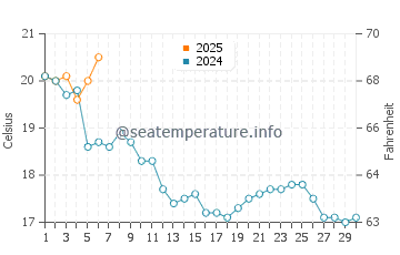 Temperature dell'acqua a La Brée-les-Bains a settembre