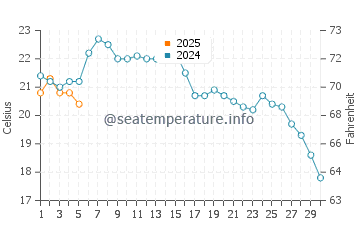 Temperature dell'acqua a La Bufadora a settembre