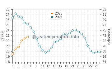 Temperature dell'acqua a La Cala de Mijas a settembre