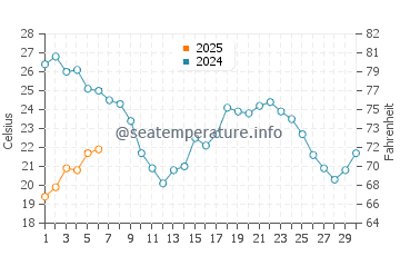La Carihuela water temp chart in September