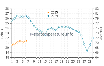 La Chucha water temp chart in September