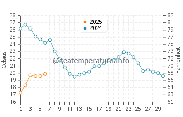La Chullera water temp chart in September