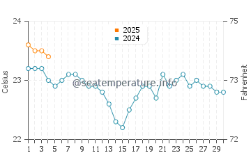 La Cicer water temp chart in September