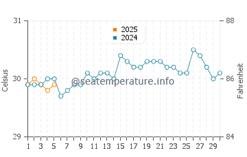 Temperature dell'acqua a La Ciénaga a settembre