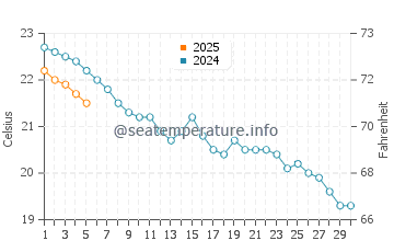 Temperature dell'acqua a Spiaggia della Concha a settembre