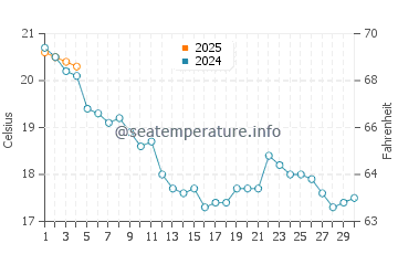 Temperature dell'acqua a La Cotinière a settembre