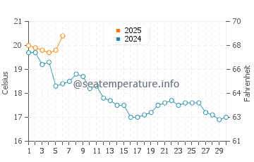 Temperature dell'acqua a La Couarde-sur-Mer a settembre