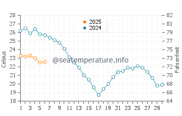 Temperature dell'acqua a La Couronne a settembre
