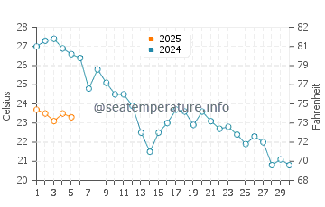 Temperature dell'acqua a La Croix-Valmer a settembre