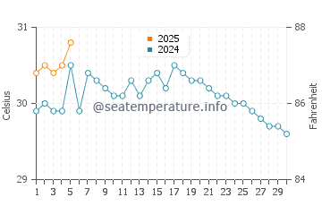 Temperature dell'acqua a La Crucecita a settembre