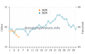 Temperature dell'acqua a La Desirade a settembre
