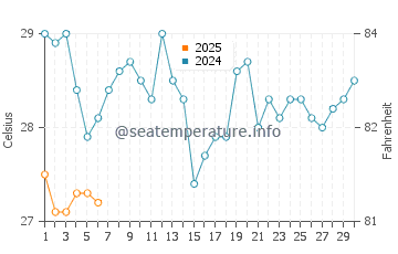 Temperature dell'acqua a La Esmeralda a settembre