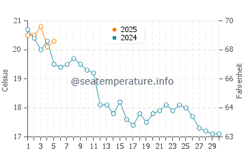Temperature dell'acqua a La Faute-sur-Mer a settembre