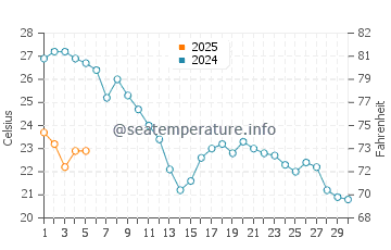 Temperature dell'acqua a La Favière a settembre