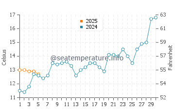Temperature dell'acqua a La Floresta a settembre