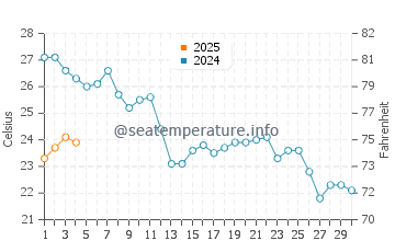 Temperatura del agua en La Fosca en septiembre