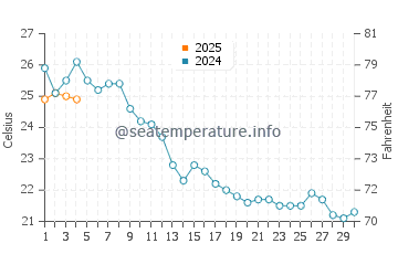 Wassertemperatur La Frana im September