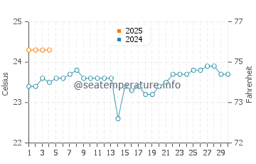 La Gomera water temp chart in September