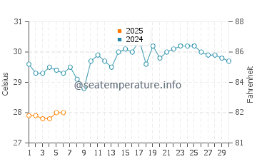 Temperatura da água em La Guaira em setembro