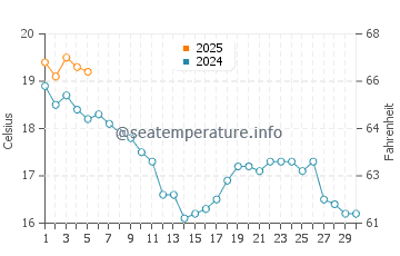Temperature dell'acqua a La Guérinière a settembre