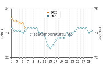 La Hondura water temp chart in September