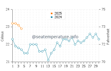 La Hoya water temp chart in September
