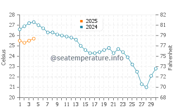 La Isleta del Moro water temp chart in September