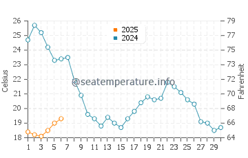 La Linea de la Concepcion water temp chart in September