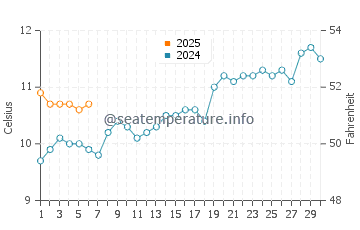 Temperature dell'acqua a La Lobería a settembre