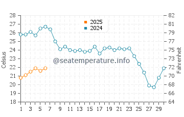 Temperature dell'acqua a La Mamola a settembre