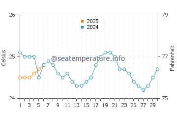 Wassertemperatur La Mancha im September