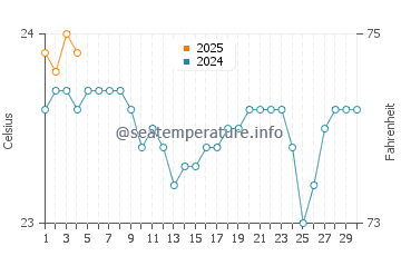 La Matanza De Acentejo water temp chart in September