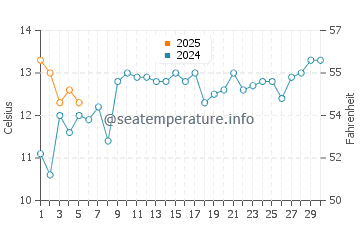 Temperature dell'acqua a La Paloma a settembre