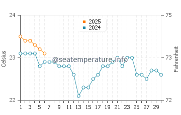 Wassertemperatur La Pardilla im September